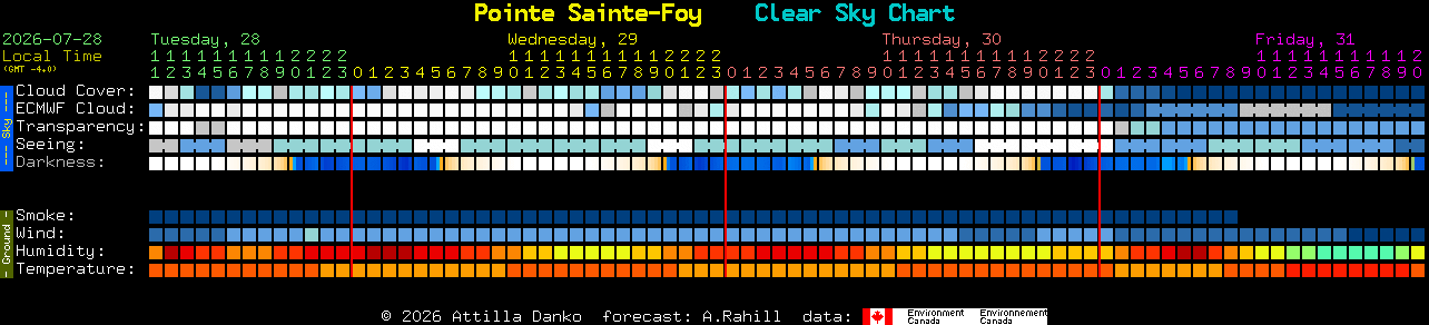 Current forecast for Pointe Sainte-Foy Clear Sky Chart