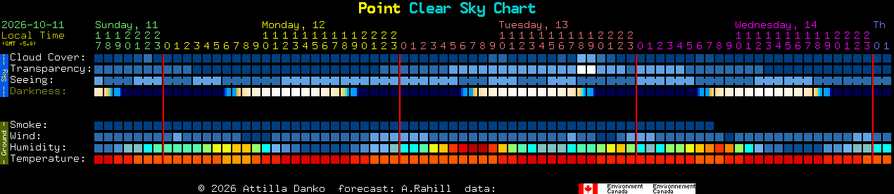 Current forecast for Point Clear Sky Chart