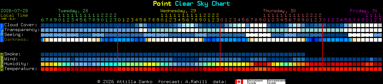 Current forecast for Point Clear Sky Chart