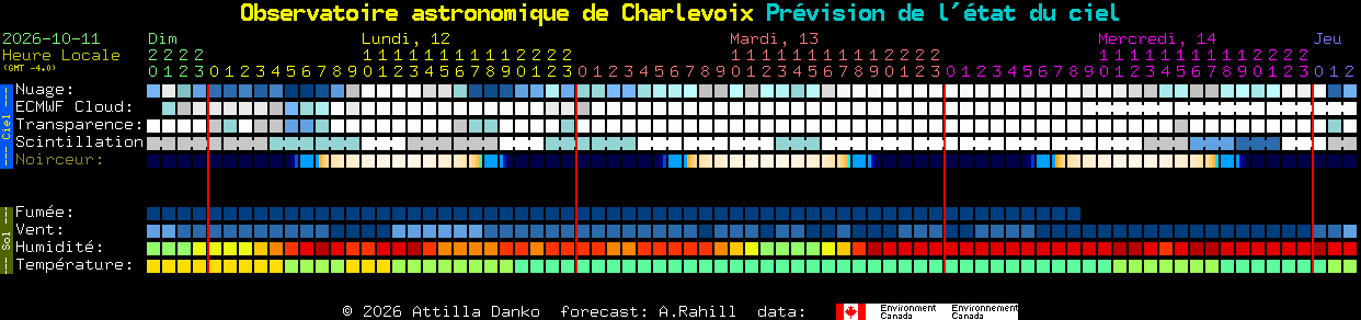 Current forecast for Observatoire astronomique de Charlevoix Clear Sky Chart