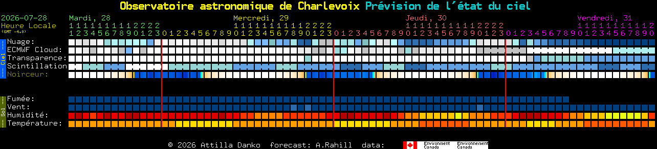 Current forecast for Observatoire astronomique de Charlevoix Clear Sky Chart