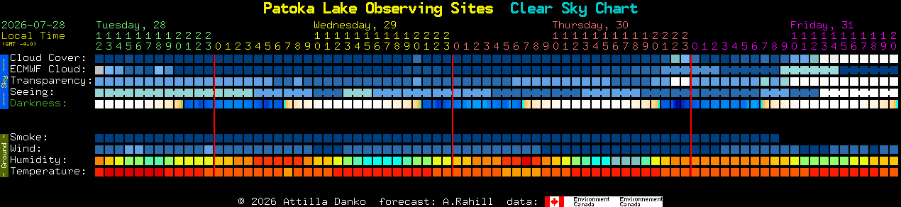 Current forecast for Patoka Lake Observing Sites Clear Sky Chart