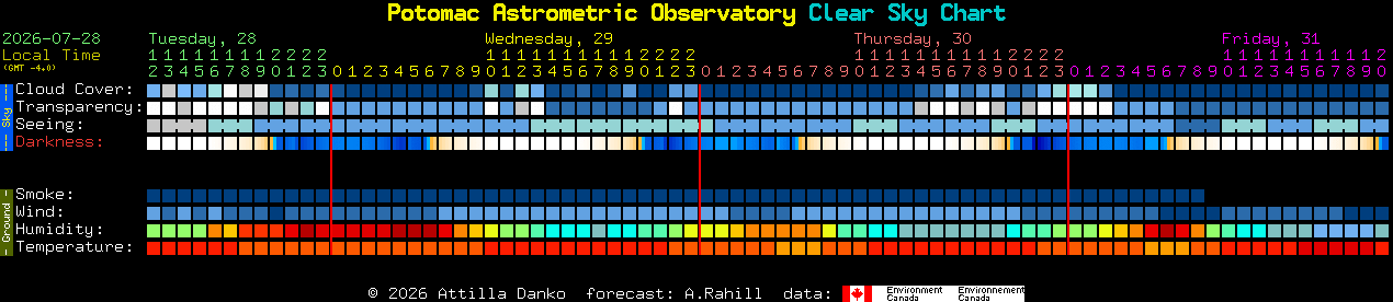 Current forecast for Potomac Astrometric Observatory Clear Sky Chart