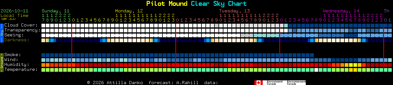 Current forecast for Pilot Mound Clear Sky Chart
