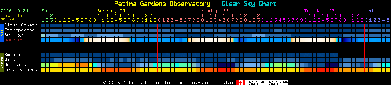 Current forecast for Patina Gardens Observatory Clear Sky Chart