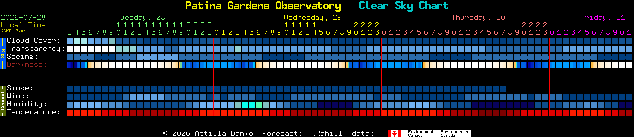 Current forecast for Patina Gardens Observatory Clear Sky Chart
