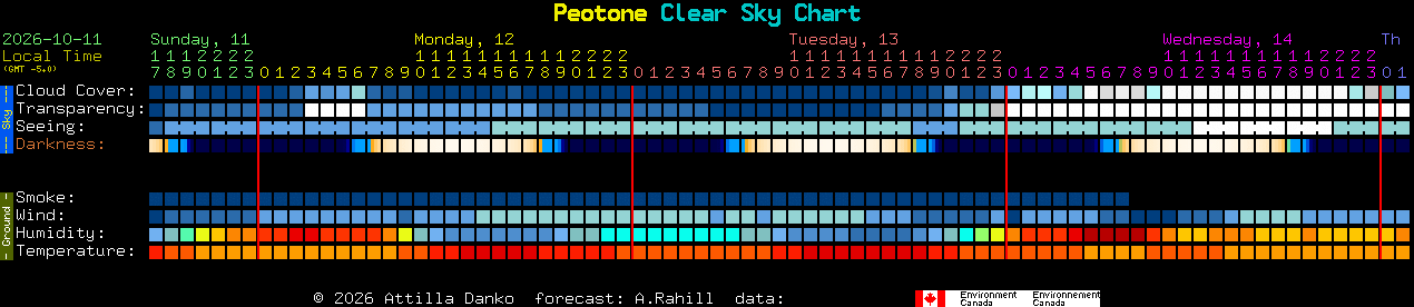 Current forecast for Peotone Clear Sky Chart