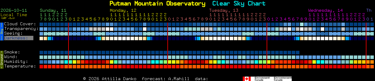 Current forecast for Putman Mountain Observatory Clear Sky Chart