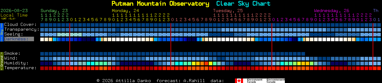 Current forecast for Putman Mountain Observatory Clear Sky Chart