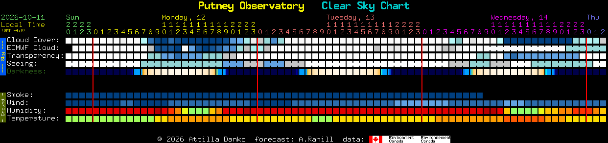 Current forecast for Putney Observatory Clear Sky Chart