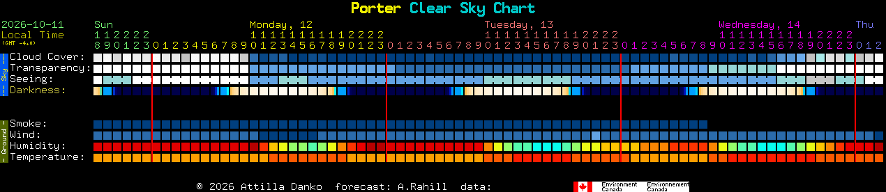 Current forecast for Porter Clear Sky Chart