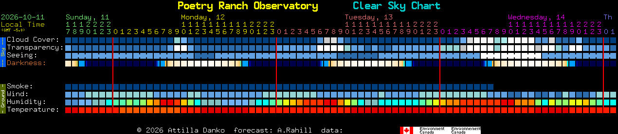 Current forecast for Poetry Ranch Observatory Clear Sky Chart