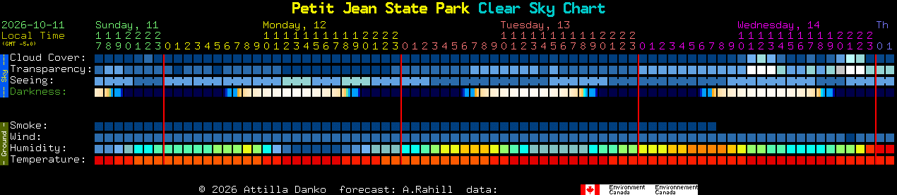 Current forecast for Petit Jean State Park Clear Sky Chart