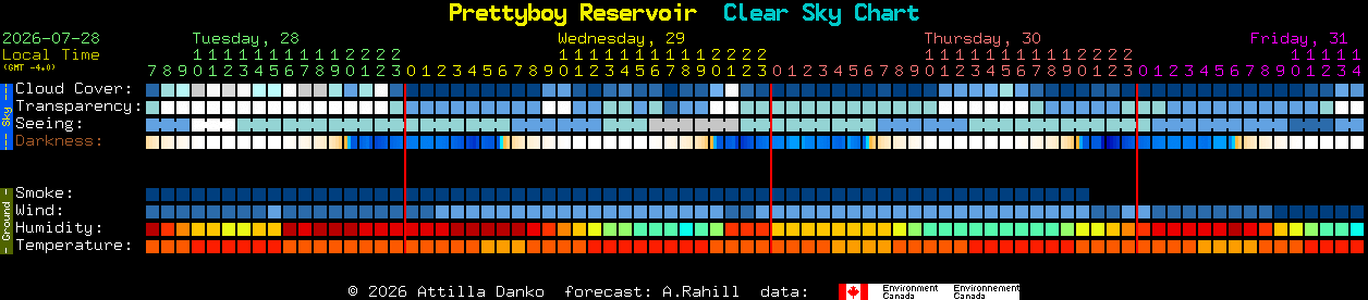 Current forecast for Prettyboy Reservoir Clear Sky Chart
