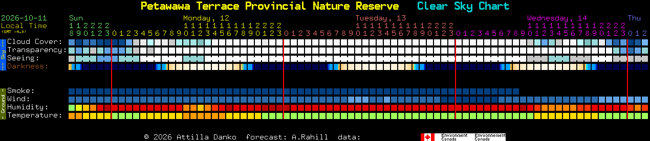 Current forecast for Petawawa Terrace Provincial Nature Reserve Clear Sky Chart