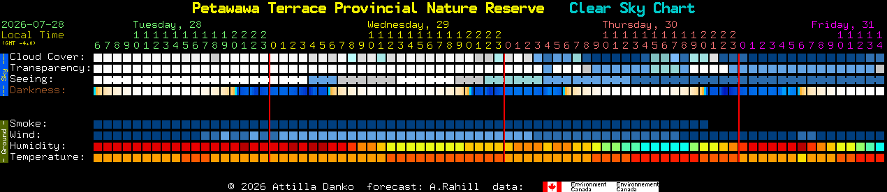 Current forecast for Petawawa Terrace Provincial Nature Reserve Clear Sky Chart