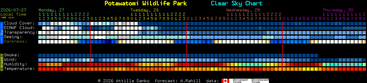 Current forecast for Potawatomi Wildlife Park Clear Sky Chart