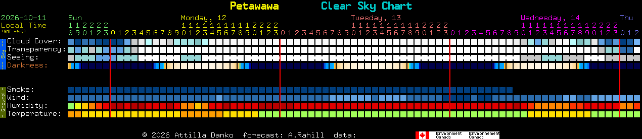 Current forecast for Petawawa Clear Sky Chart