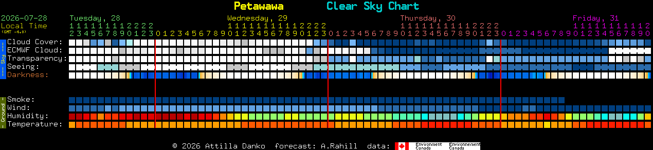Current forecast for Petawawa Clear Sky Chart