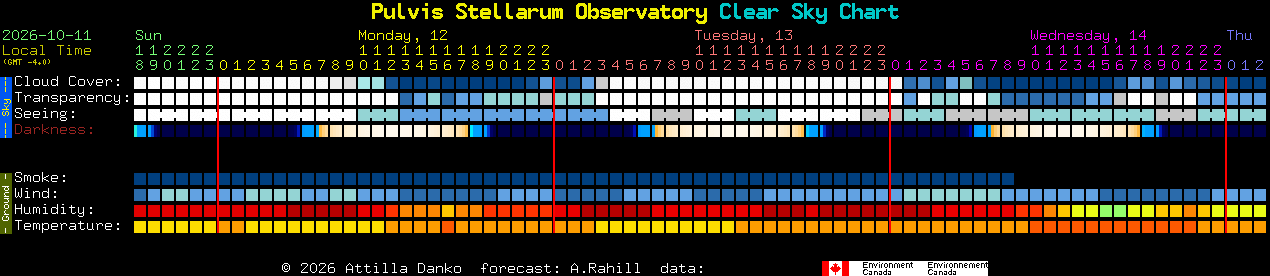 Current forecast for Pulvis Stellarum Observatory Clear Sky Chart