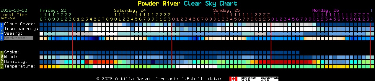 Current forecast for Powder River Clear Sky Chart