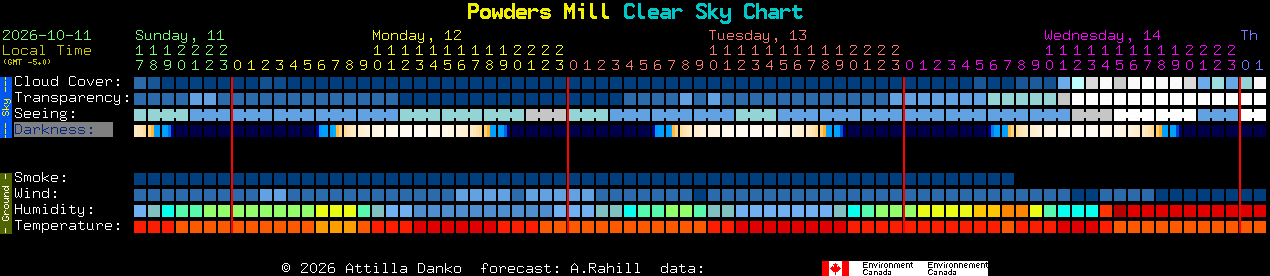 Current forecast for Powders Mill Clear Sky Chart