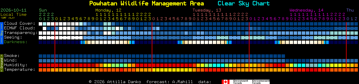 Current forecast for Powhatan Wildlife Management Area Clear Sky Chart