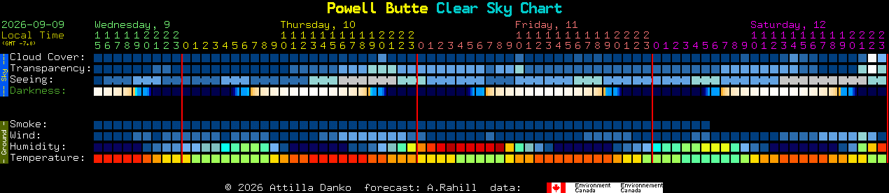 Current forecast for Powell Butte Clear Sky Chart