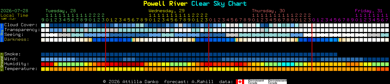 Current forecast for Powell River Clear Sky Chart