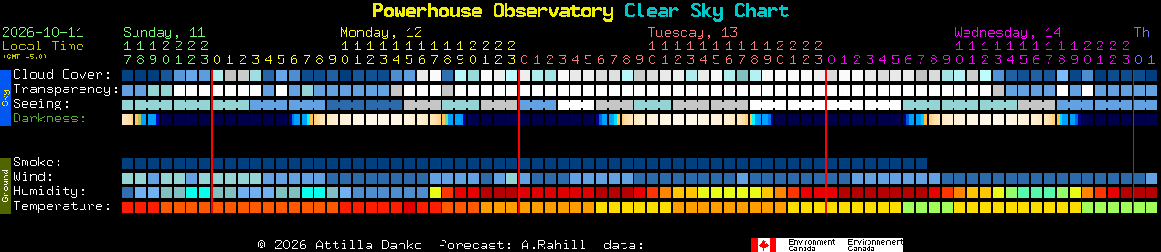 Current forecast for Powerhouse Observatory Clear Sky Chart