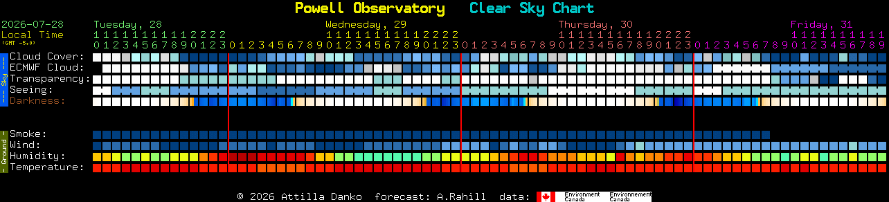 Current forecast for Powell Observatory Clear Sky Chart
