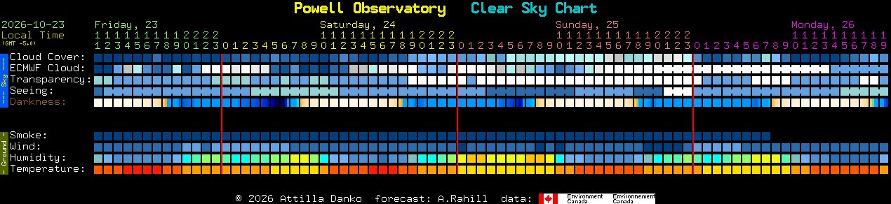Current forecast for Powell Observatory Clear Sky Chart