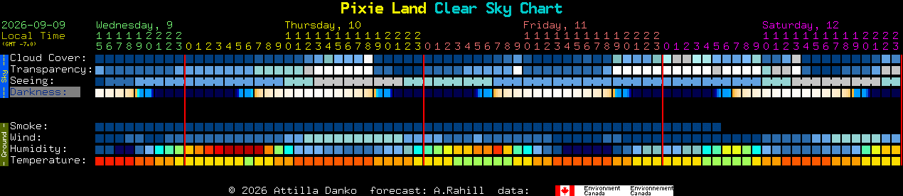 Current forecast for Pixie Land Clear Sky Chart