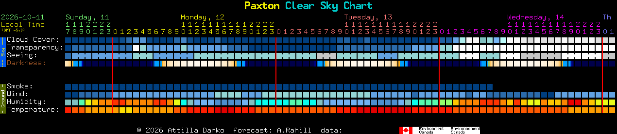 Current forecast for Paxton Clear Sky Chart