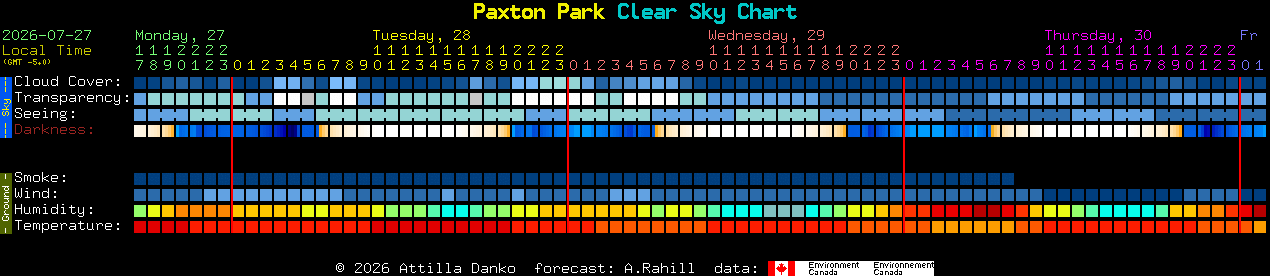 Current forecast for Paxton Park Clear Sky Chart