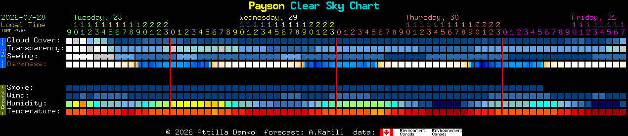 Current forecast for Payson Clear Sky Chart