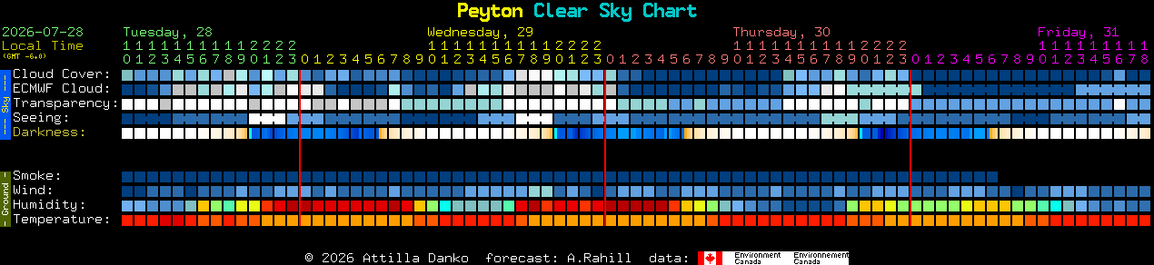 Current forecast for Peyton Clear Sky Chart