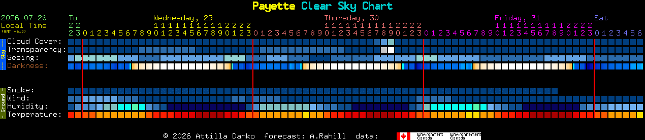 Current forecast for Payette Clear Sky Chart