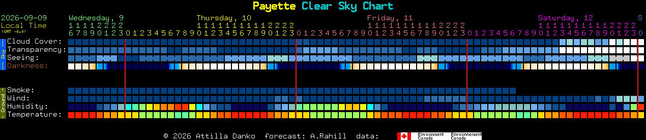 Current forecast for Payette Clear Sky Chart