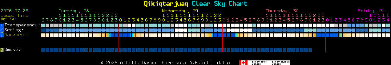 Current forecast for Qikiqtarjuaq Clear Sky Chart