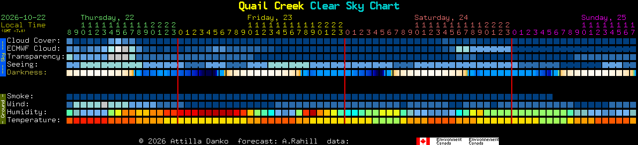 Current forecast for Quail Creek Clear Sky Chart