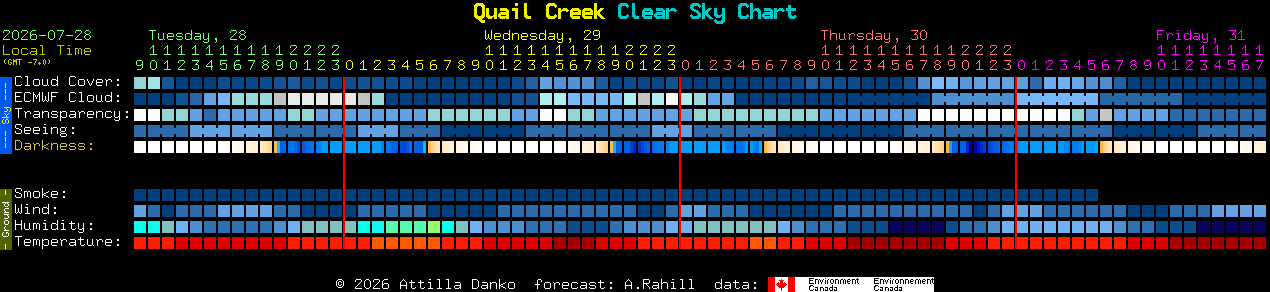 Current forecast for Quail Creek Clear Sky Chart