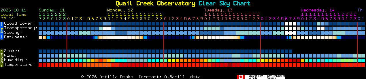 Current forecast for Quail Creek Observatory Clear Sky Chart