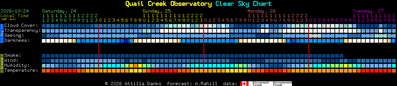 Current forecast for Quail Creek Observatory Clear Sky Chart