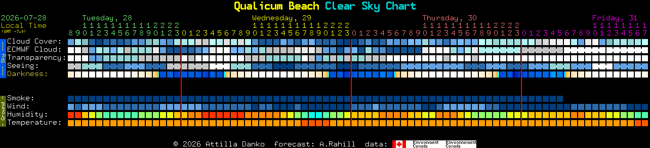 Current forecast for Qualicum Beach Clear Sky Chart