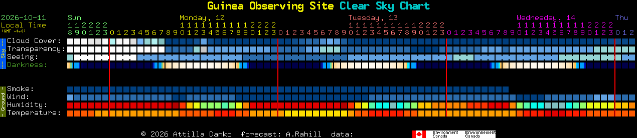 Current forecast for Guinea Observing Site Clear Sky Chart