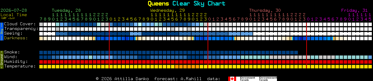Current forecast for Queens Clear Sky Chart