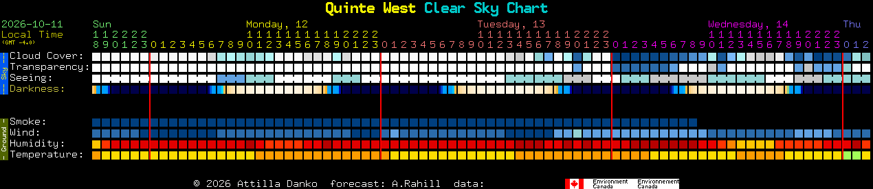 Current forecast for Quinte West Clear Sky Chart