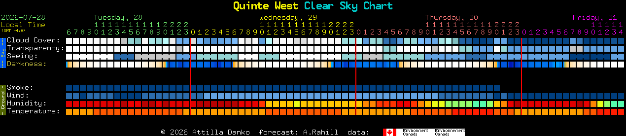 Current forecast for Quinte West Clear Sky Chart