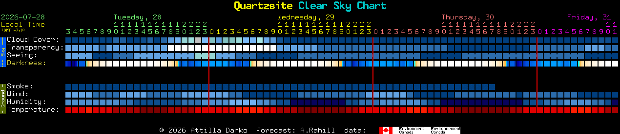 Current forecast for Quartzsite Clear Sky Chart